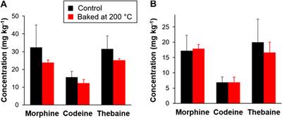 Commentary: Opium Alkaloids in Harvested and Thermally Processed <mark class="highlighted">Poppy</mark> Seeds